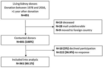 Partnership Satisfaction in Living Kidney Donors